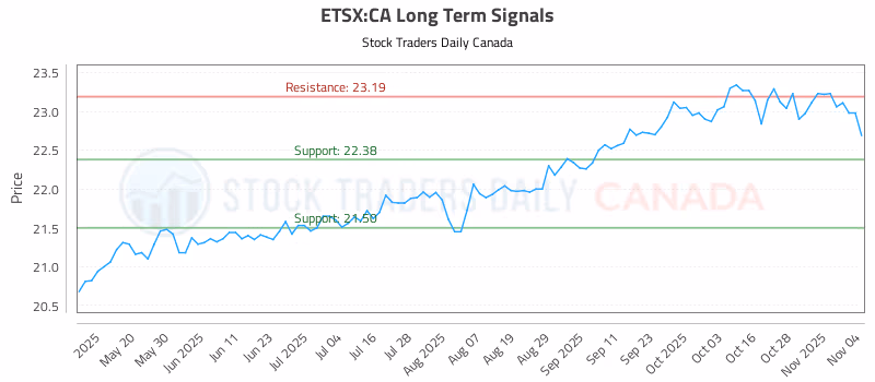 Stock Chart for ETSX:CA