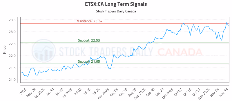Stock Chart for ETSX:CA