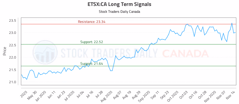 Stock Chart for ETSX:CA