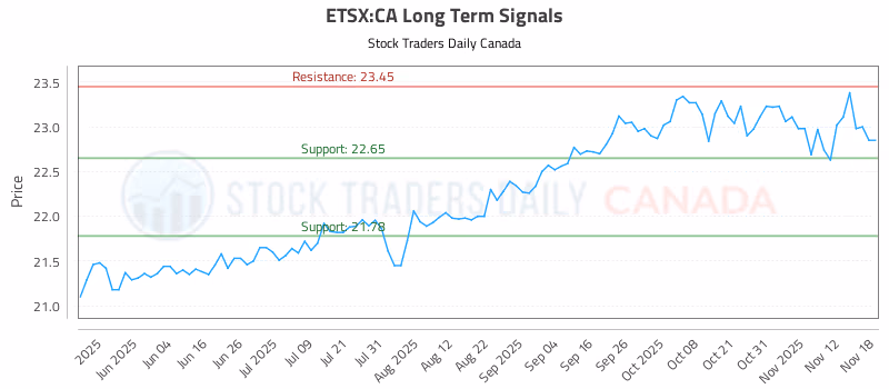 Stock Chart for ETSX:CA