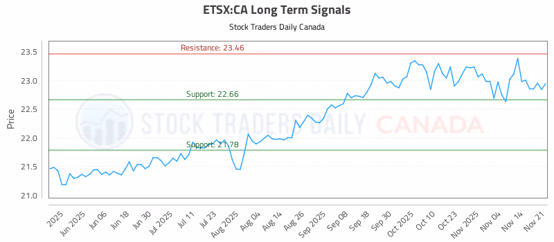 Stock Chart for ETSX:CA