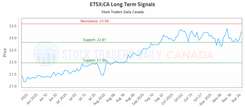 Stock Chart for ETSX:CA