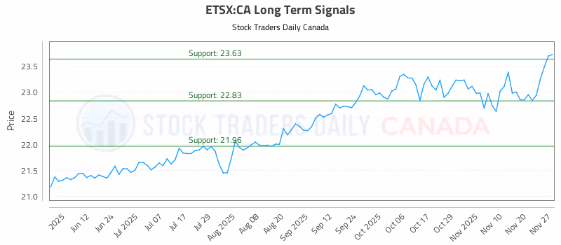 Stock Chart for ETSX:CA