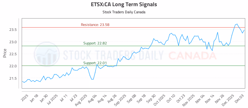 Stock Chart for ETSX:CA