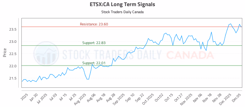 Stock Chart for ETSX:CA