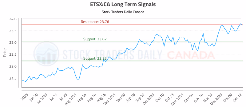 Stock Chart for ETSX:CA