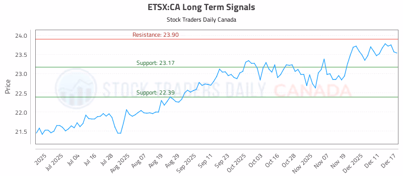 Stock Chart for ETSX:CA