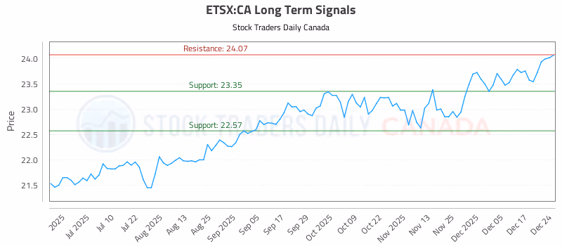 Stock Chart for ETSX:CA