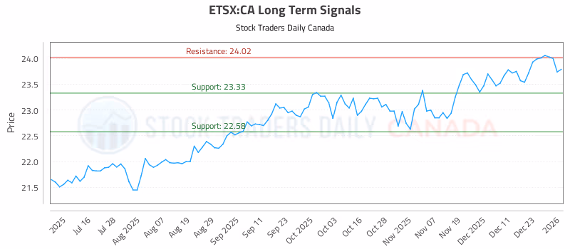 Stock Chart for ETSX:CA