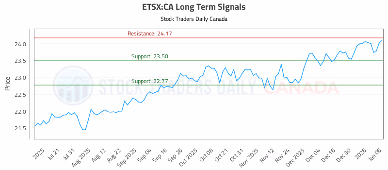 Stock Chart for ETSX:CA