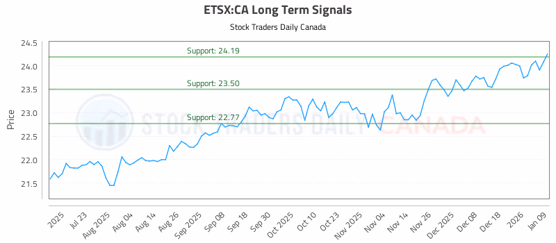 Stock Chart for ETSX:CA