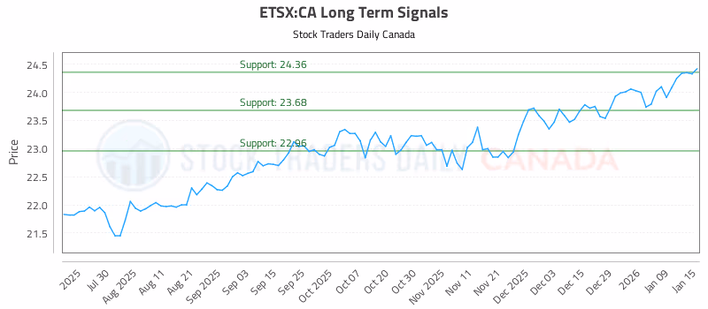 Stock Chart for ETSX:CA