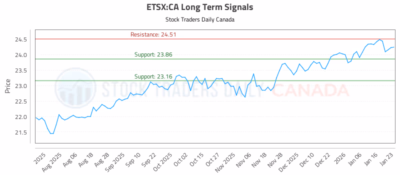 Stock Chart for ETSX:CA