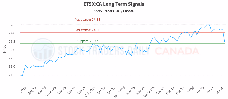 Stock Chart for ETSX:CA