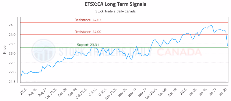 Stock Chart for ETSX:CA
