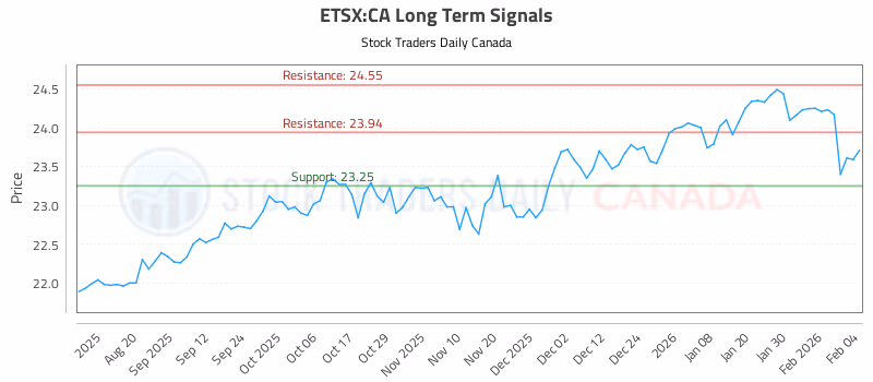 Stock Chart for ETSX:CA