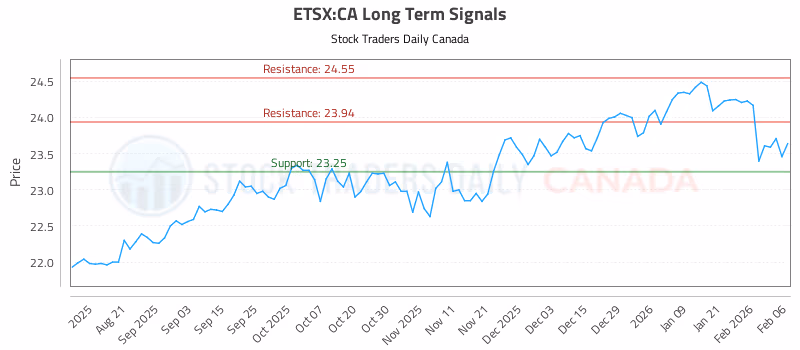 Stock Chart for ETSX:CA