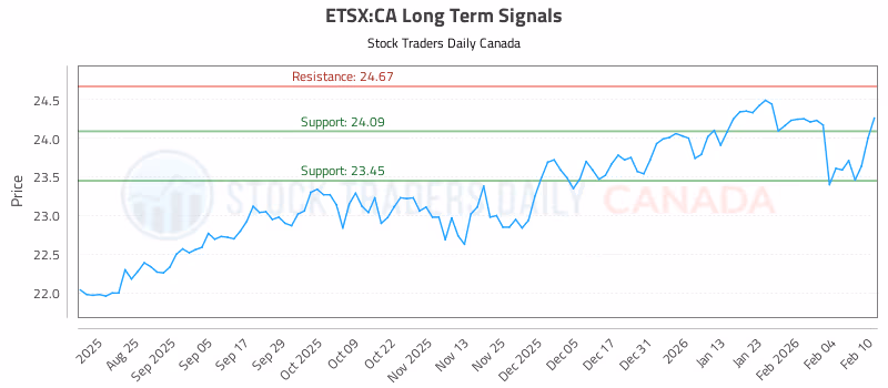 Stock Chart for ETSX:CA
