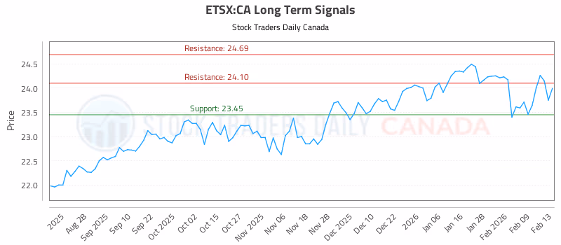 Stock Chart for ETSX:CA