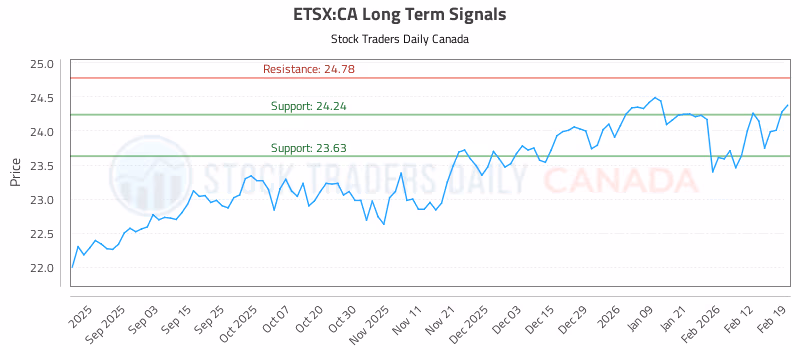Stock Chart for ETSX:CA