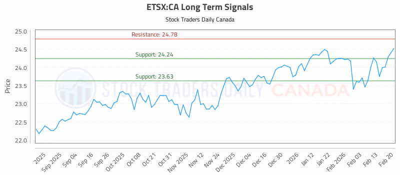 Stock Chart for ETSX:CA