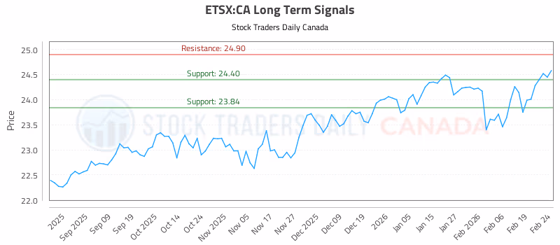 Stock Chart for ETSX:CA