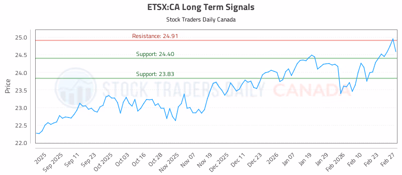 Stock Chart for ETSX:CA