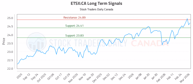 Stock Chart for ETSX:CA