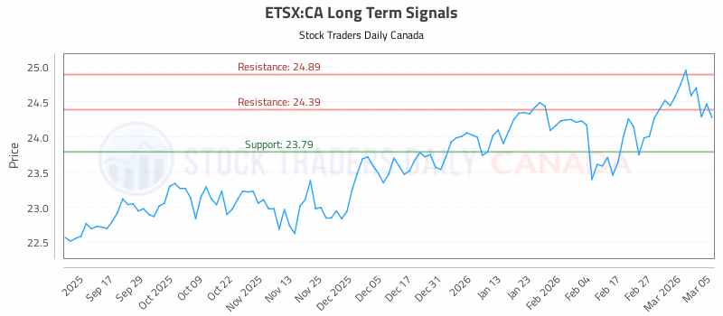 Stock Chart for ETSX:CA