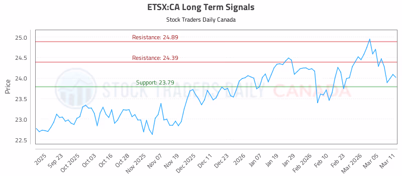 Stock Chart for ETSX:CA