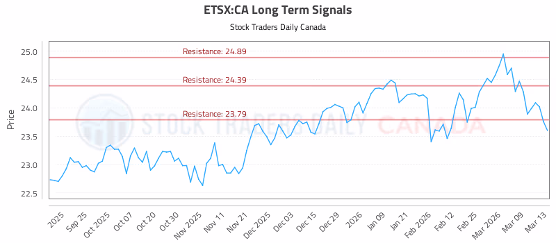 Stock Chart for ETSX:CA