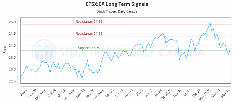 Stock Chart for ETSX:CA