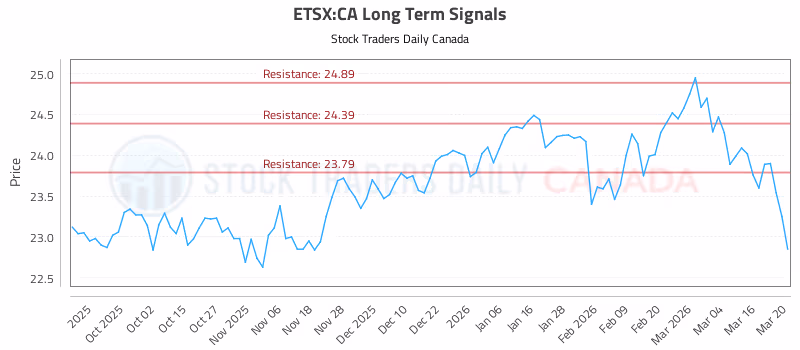 Stock Chart for ETSX:CA