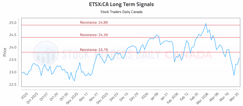 Stock Chart for ETSX:CA