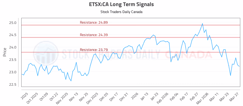 Stock Chart for ETSX:CA