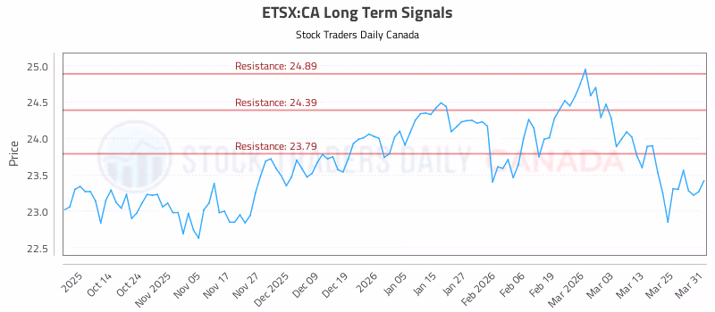 Stock Chart for ETSX:CA