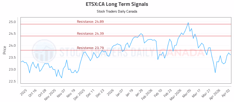 Stock Chart for ETSX:CA
