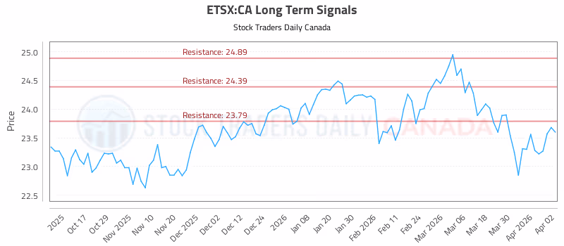 Stock Chart for ETSX:CA