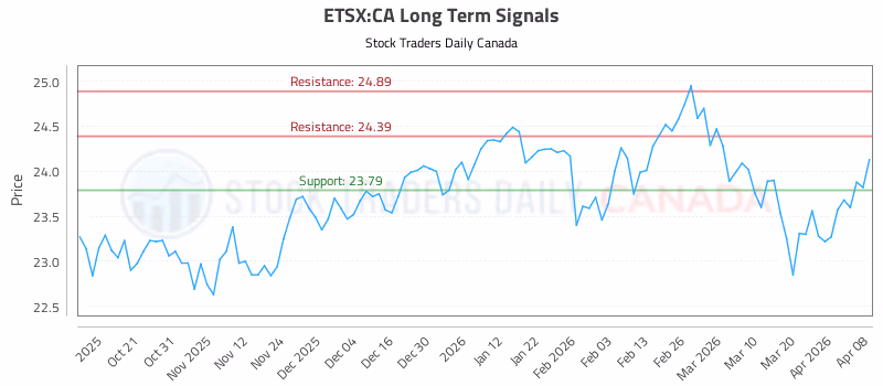 Stock Chart for ETSX:CA