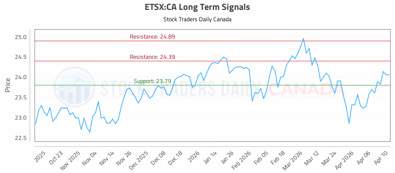 Stock Chart for ETSX:CA