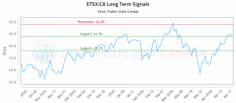 Stock Chart for ETSX:CA