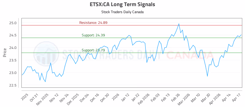 Stock Chart for ETSX:CA