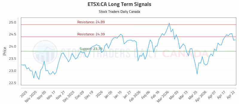 Stock Chart for ETSX:CA