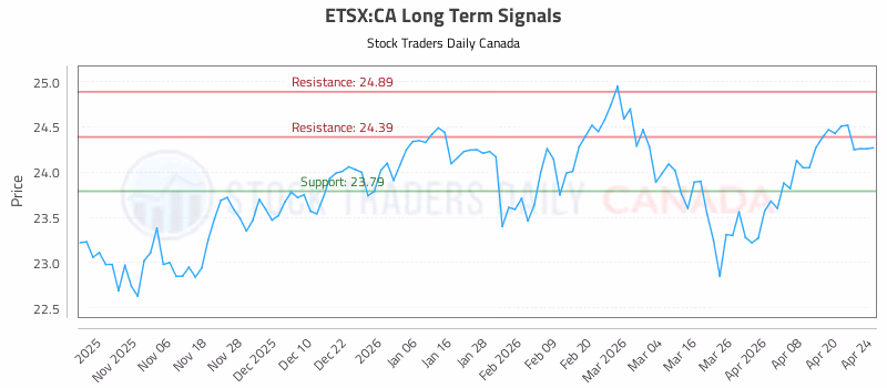 Stock Chart for ETSX:CA