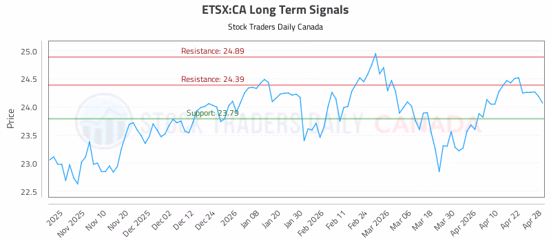 Stock Chart for ETSX:CA