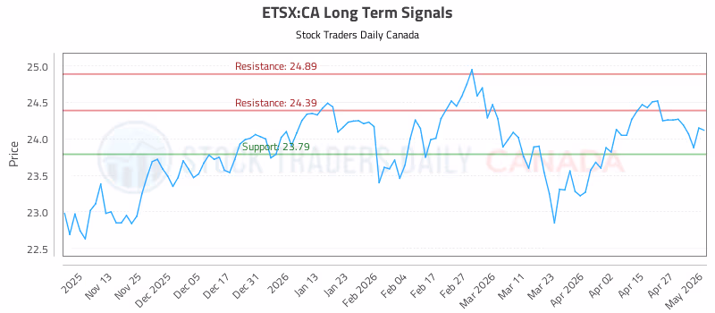 Stock Chart for ETSX:CA