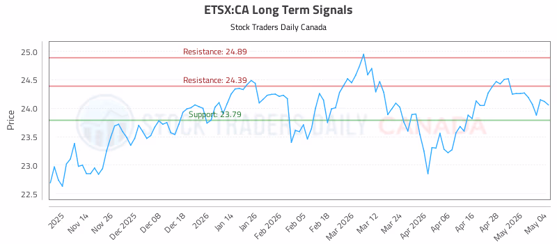 Stock Chart for ETSX:CA