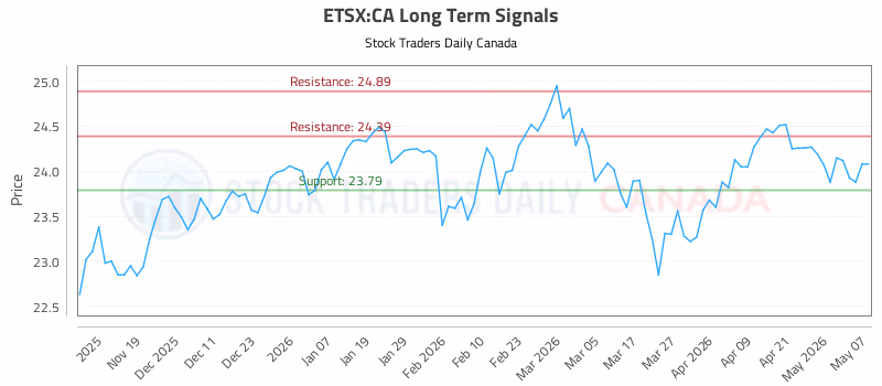 Stock Chart for ETSX:CA