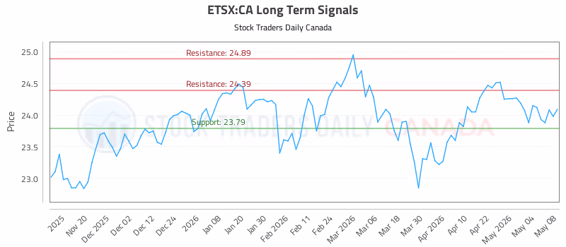 Stock Chart for ETSX:CA