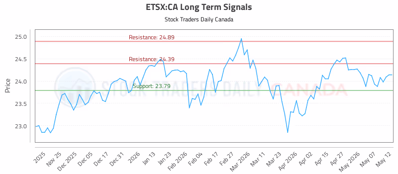 Stock Chart for ETSX:CA